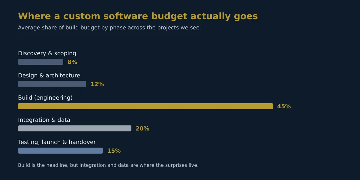 Horizontal bar chart showing the average share of build budget by phase: build 45%, integration and data 20%, testing and handover 15%, design 12%, discovery 8%.