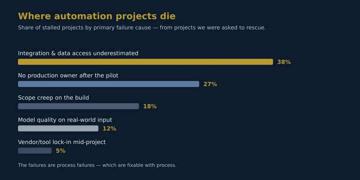 Horizontal bar chart of why automation projects stall: integration and data access underestimated 38%, no production owner after the pilot 27%, scope creep on the build 18%, model quality on real-world input 12%, vendor lock-in 5%.